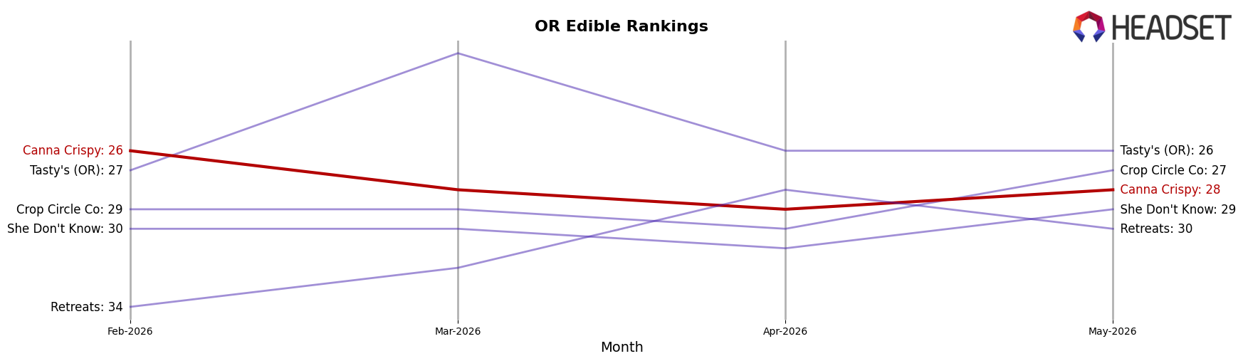 Canna Crispy market ranking for OR Edible