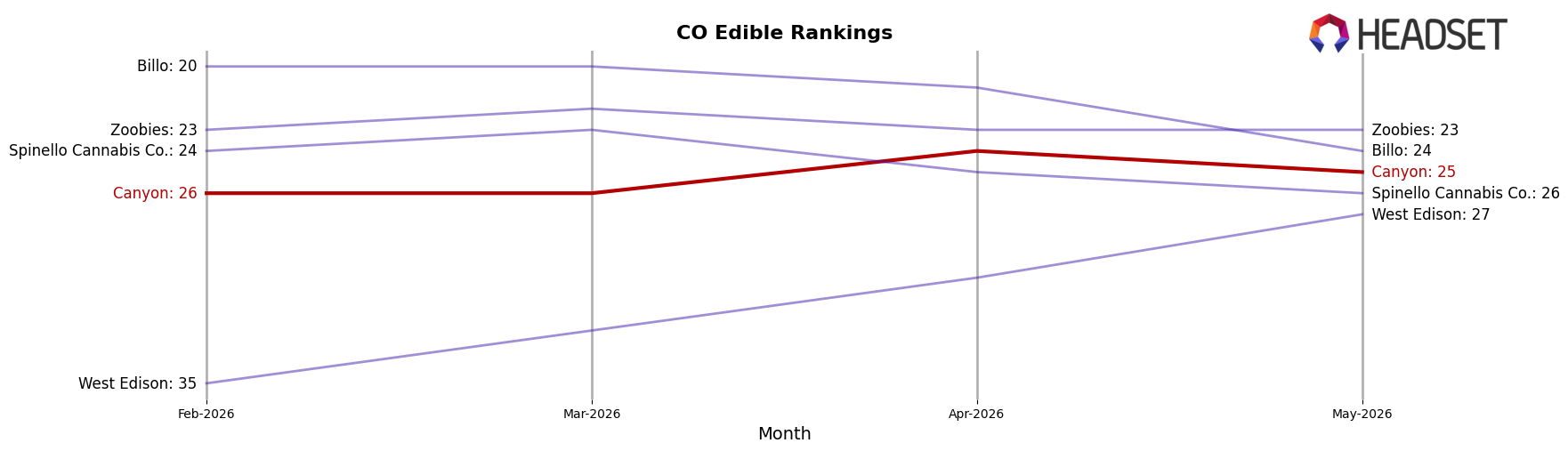 Canyon market ranking for CO Edible