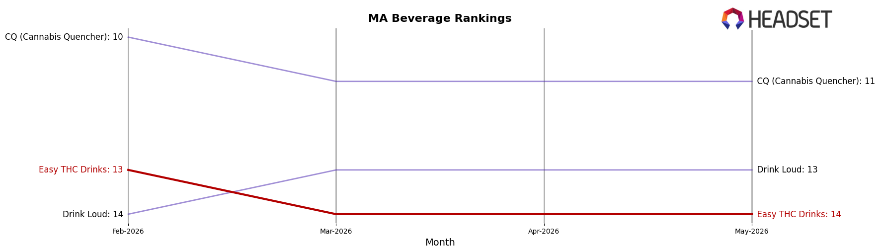 Easy THC Drinks market ranking for MA Beverage