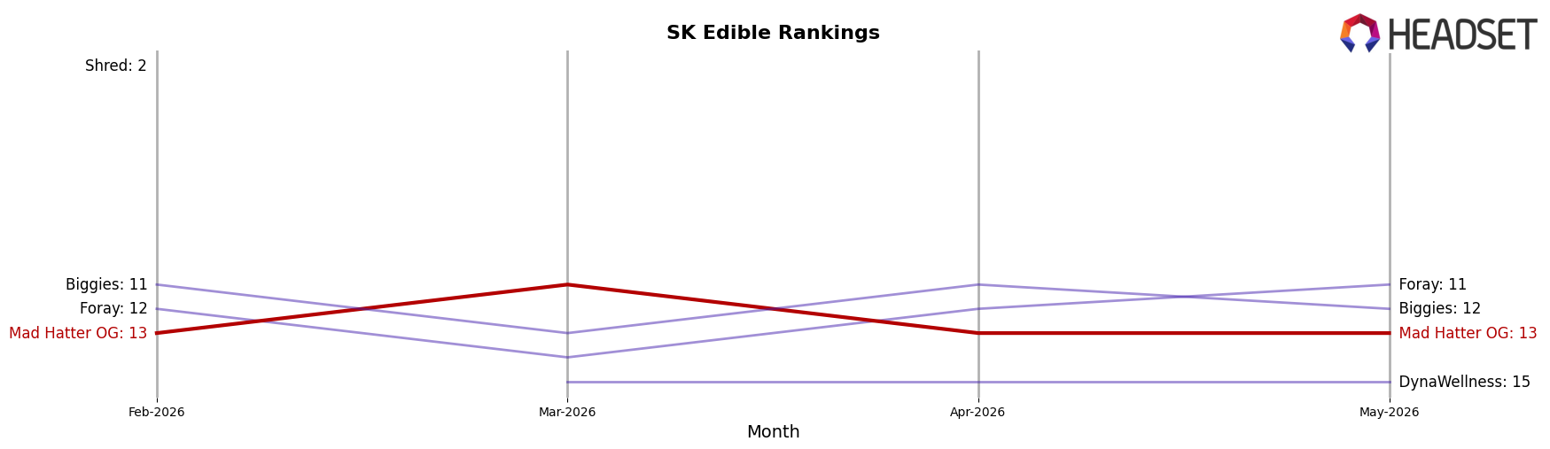 Mad Hatter OG market ranking for SK Edible