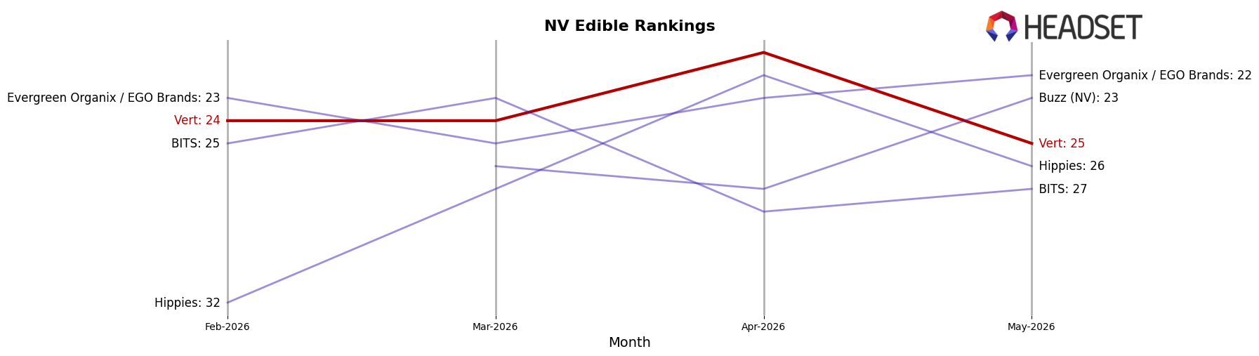 Vert market ranking for NV Edible
