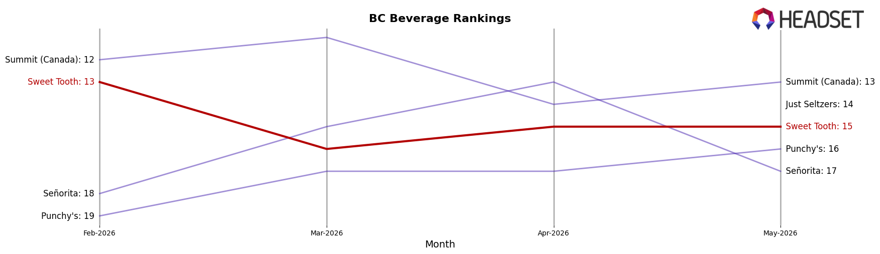 Sweet Tooth market ranking for BC Beverage