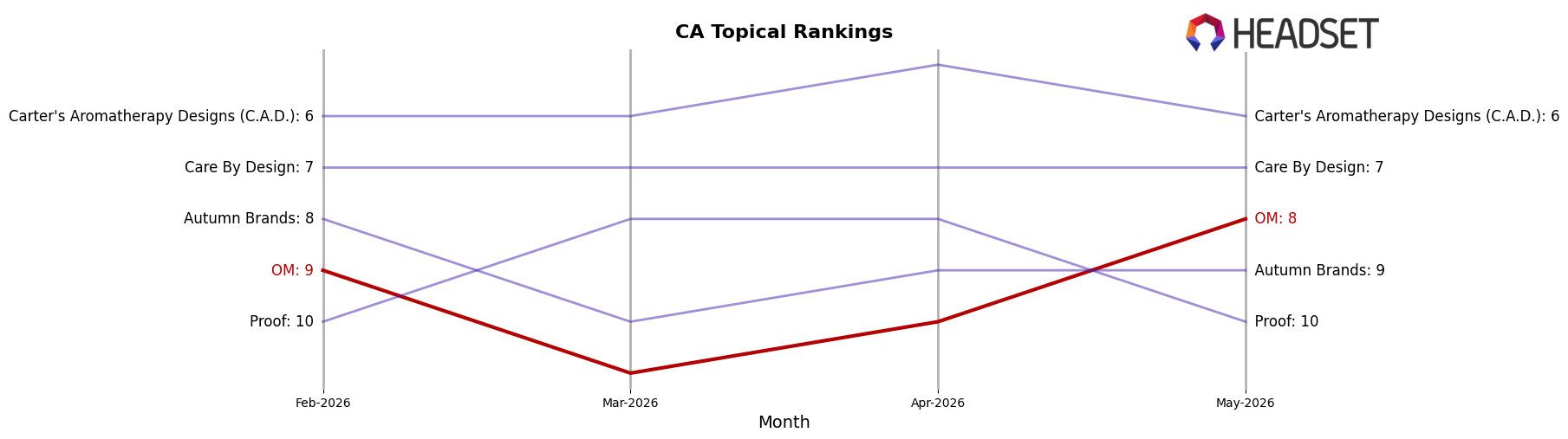 OM market ranking for CA Topical