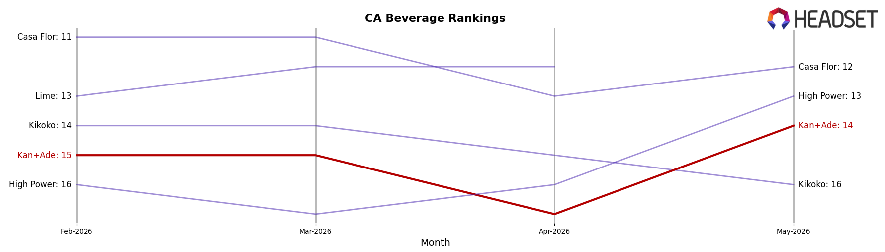 Kan+Ade market ranking for CA Beverage
