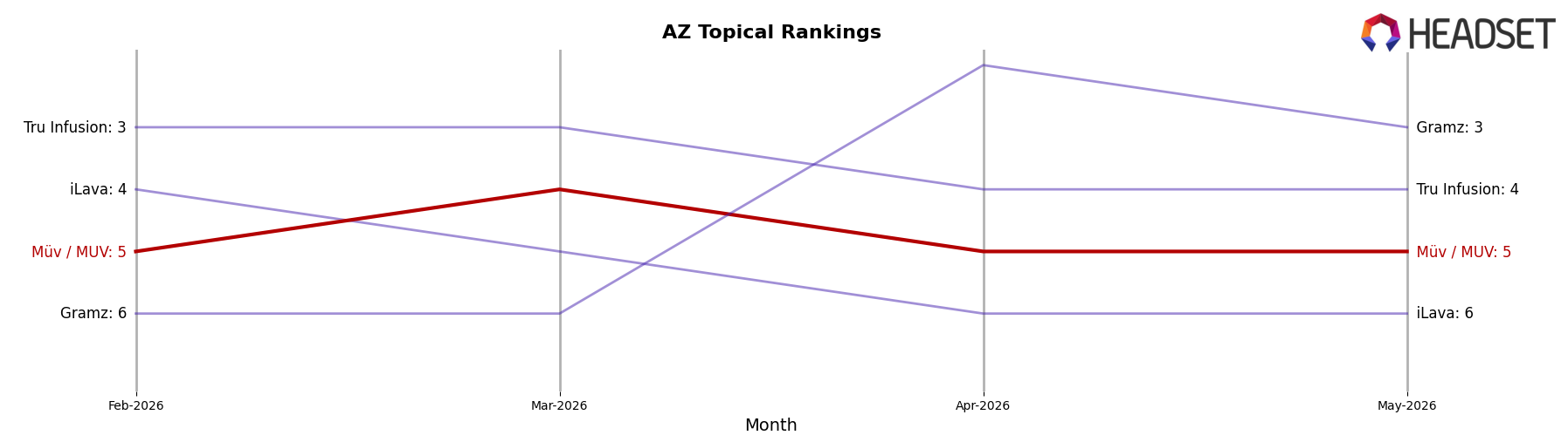 Müv / MUV market ranking for AZ Topical
