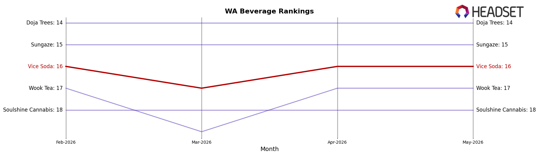 Vice Soda market ranking for WA Beverage