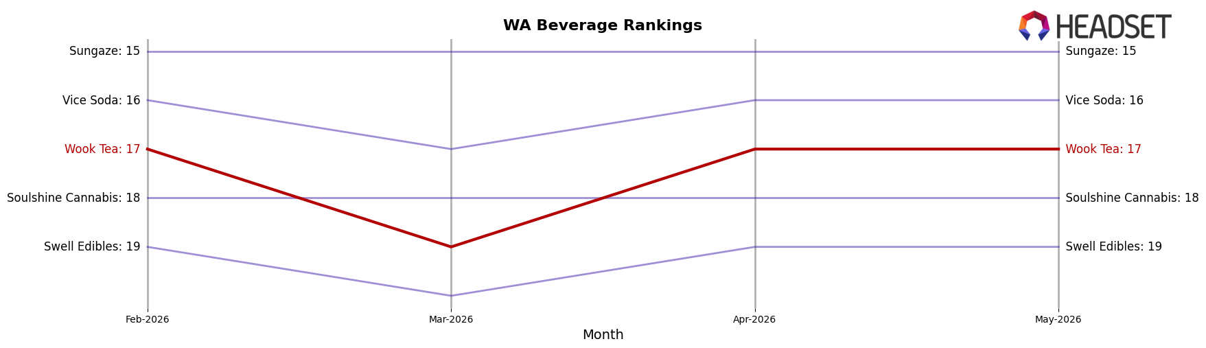 Wook Tea market ranking for WA Beverage