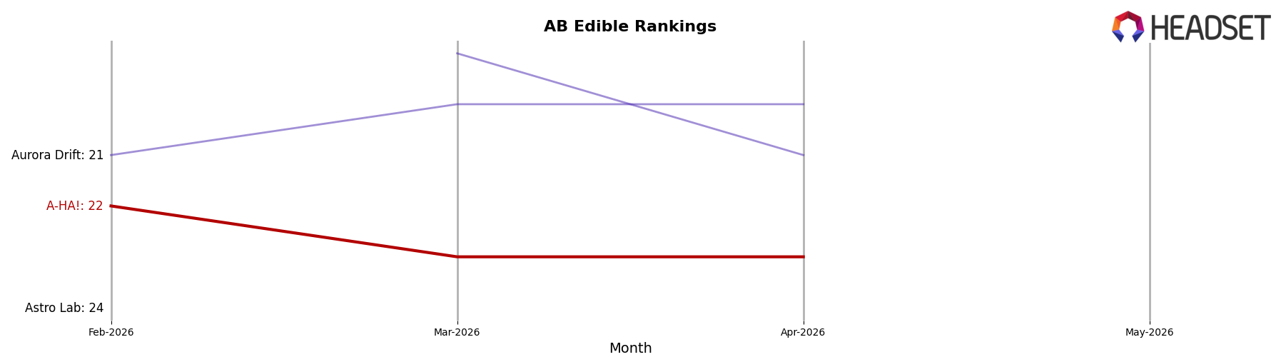 A-HA! market ranking for AB Edible