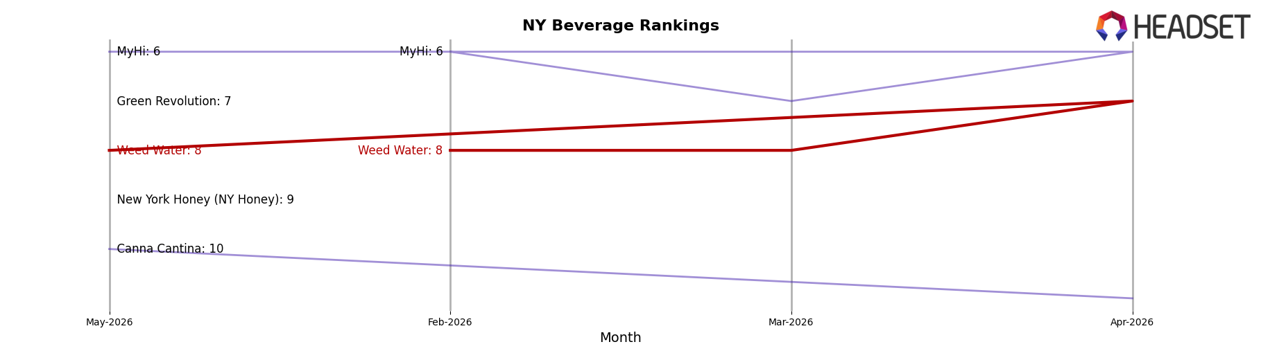 Weed Water market ranking for NY Beverage
