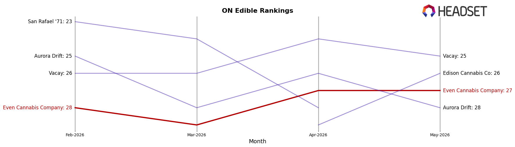 Even Cannabis Company market ranking for ON Edible