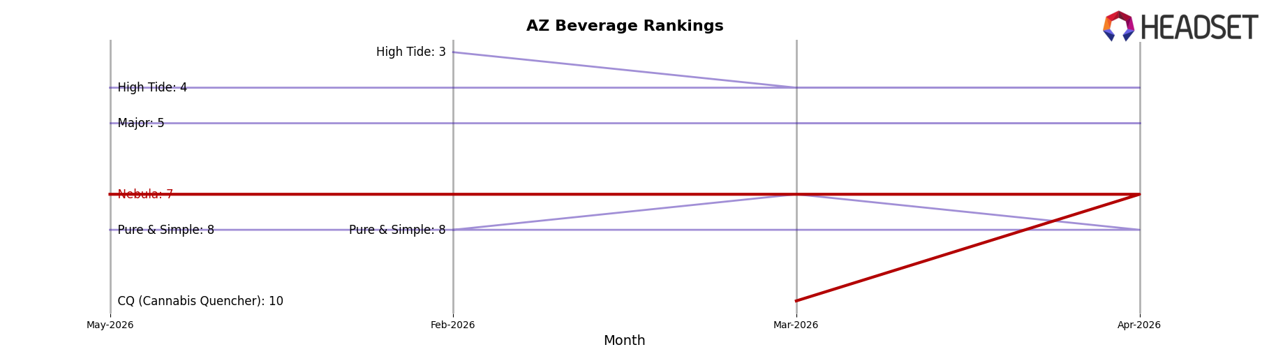Nebula market ranking for AZ Beverage