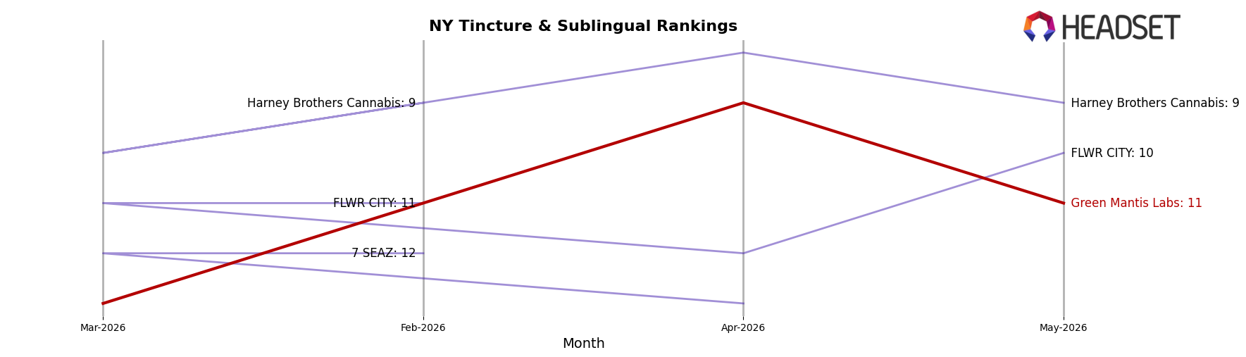 Green Mantis Labs market ranking for NY Tincture & Sublingual