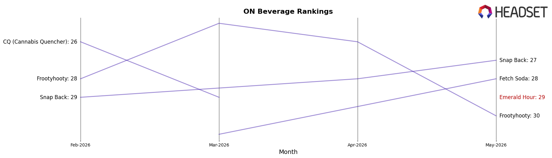 Emerald Hour market ranking for ON Beverage
