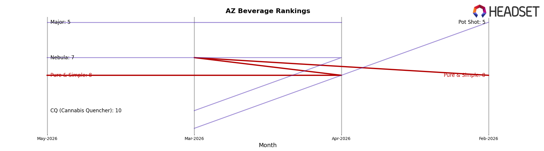 Pure & Simple market ranking for AZ Beverage