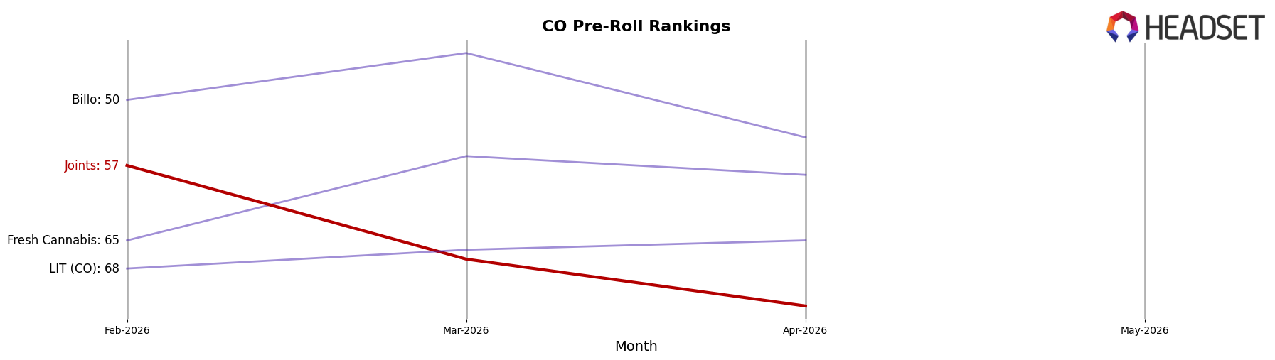 Joints market ranking for CO Pre-Roll