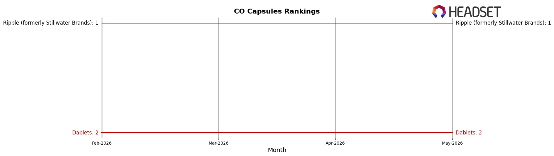 Dablets market ranking for CO Capsules