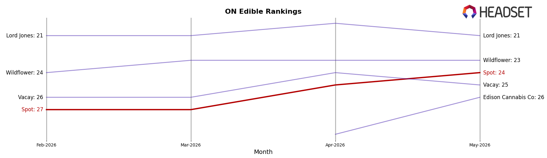 Spot market ranking for ON Edible