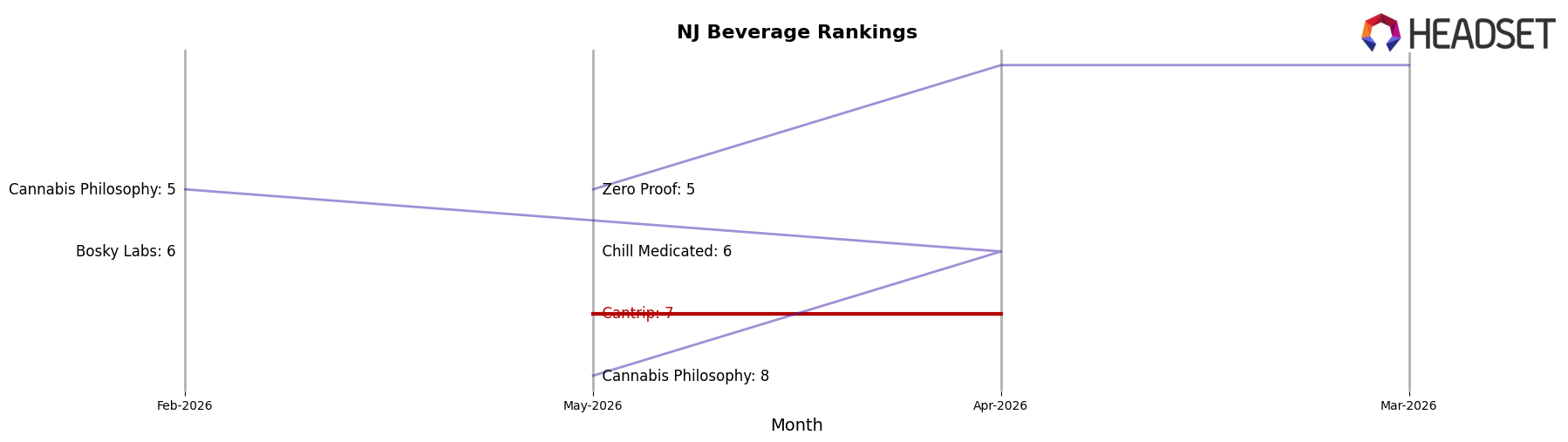 Cantrip market ranking for NJ Beverage