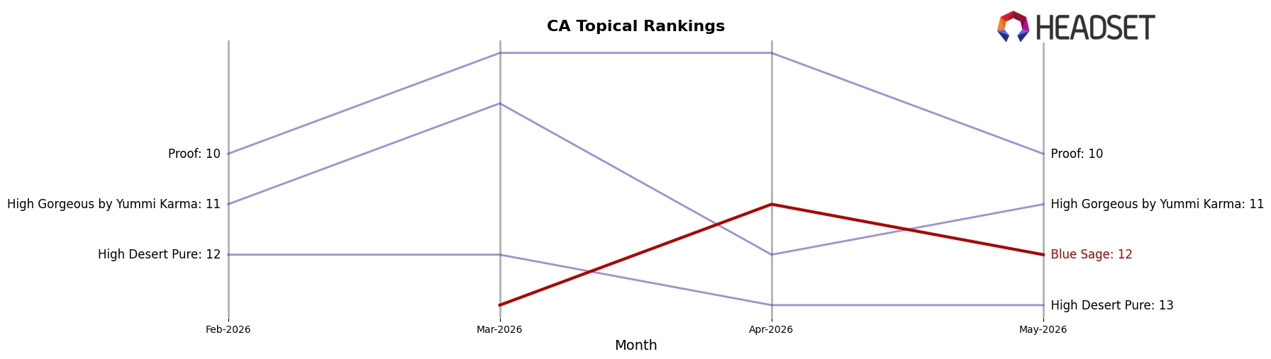 Blue Sage market ranking for CA Topical