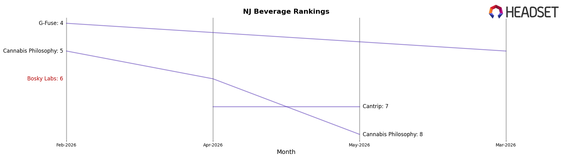 Bosky Labs market ranking for NJ Beverage