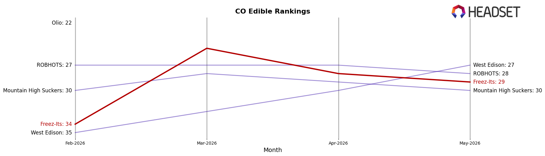 Freez-Its market ranking for CO Edible