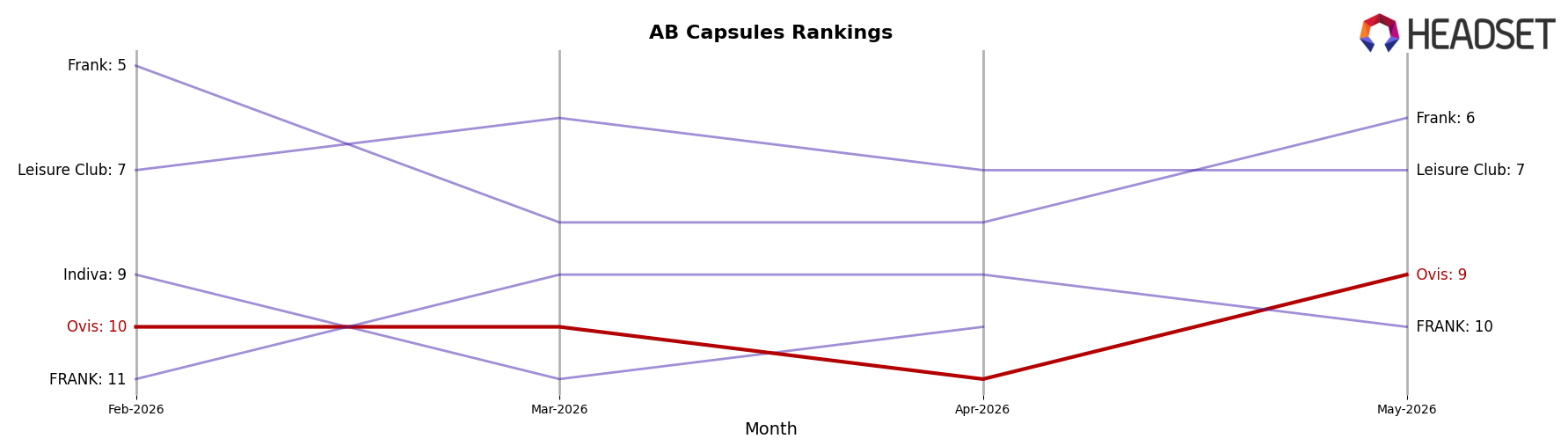 Ovis market ranking for AB Capsules