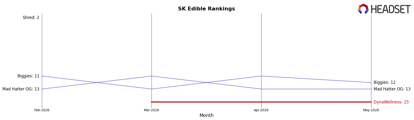 DynaWellness market ranking for SK Edible