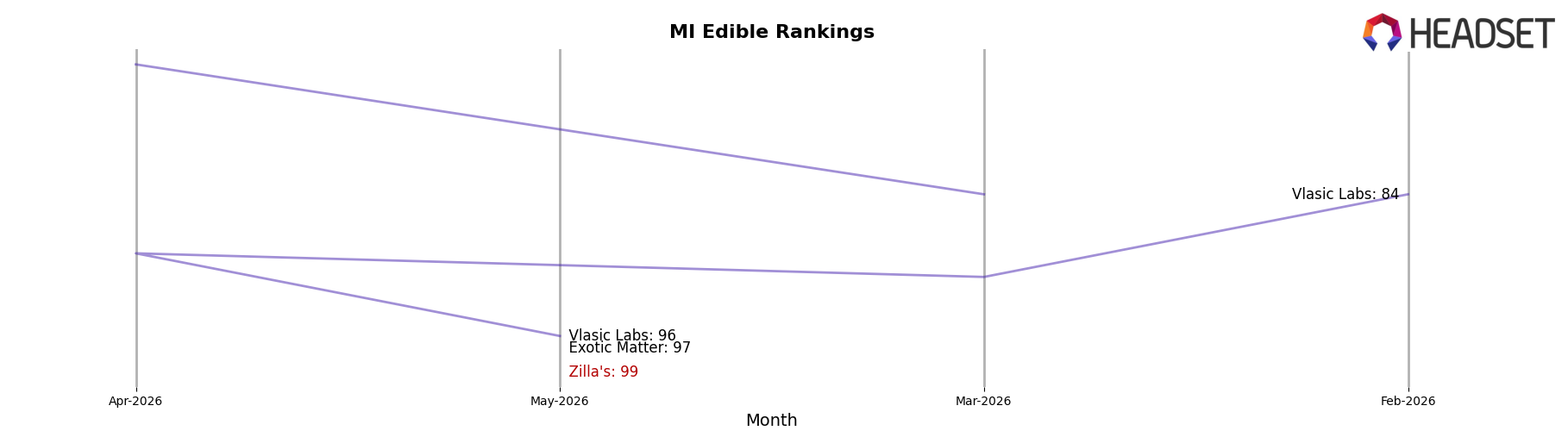 Zilla's market ranking for MI Edible