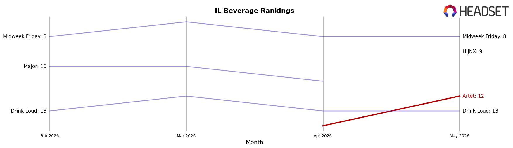Artet market ranking for IL Beverage