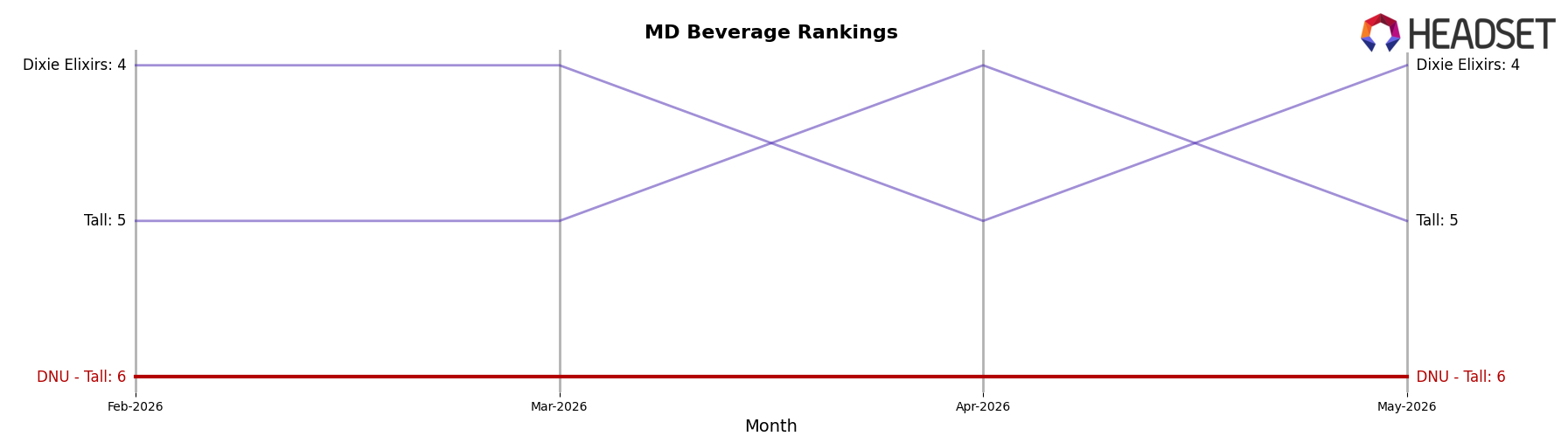 DNU - Tall market ranking for MD Beverage