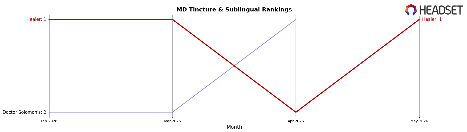 Healer market ranking for MD Tincture & Sublingual