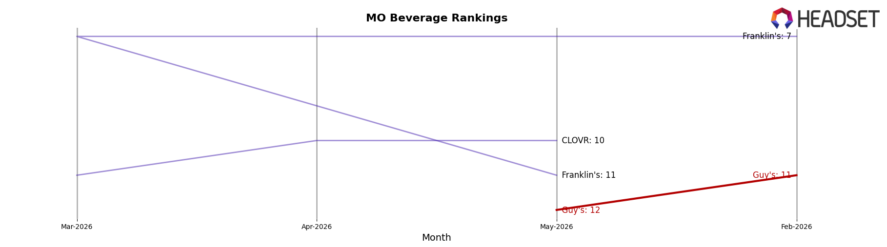 Guy's market ranking for MO Beverage