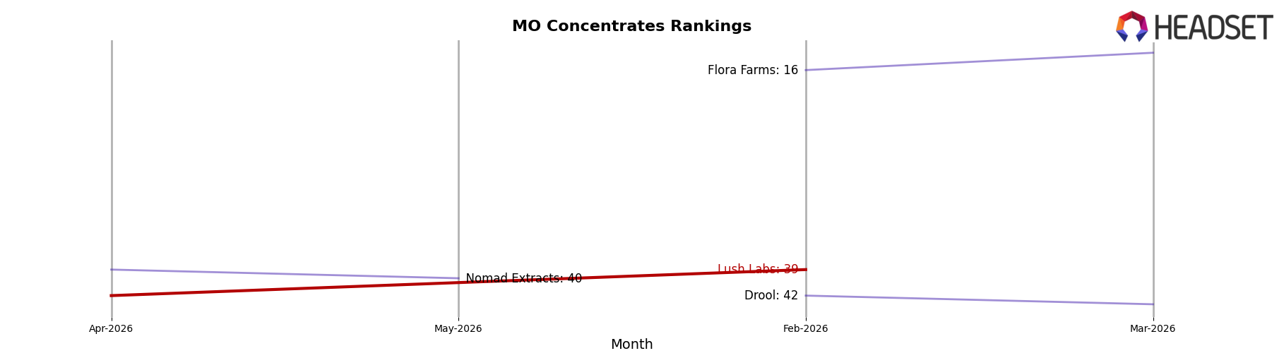 Lush Labs market ranking for MO Concentrates