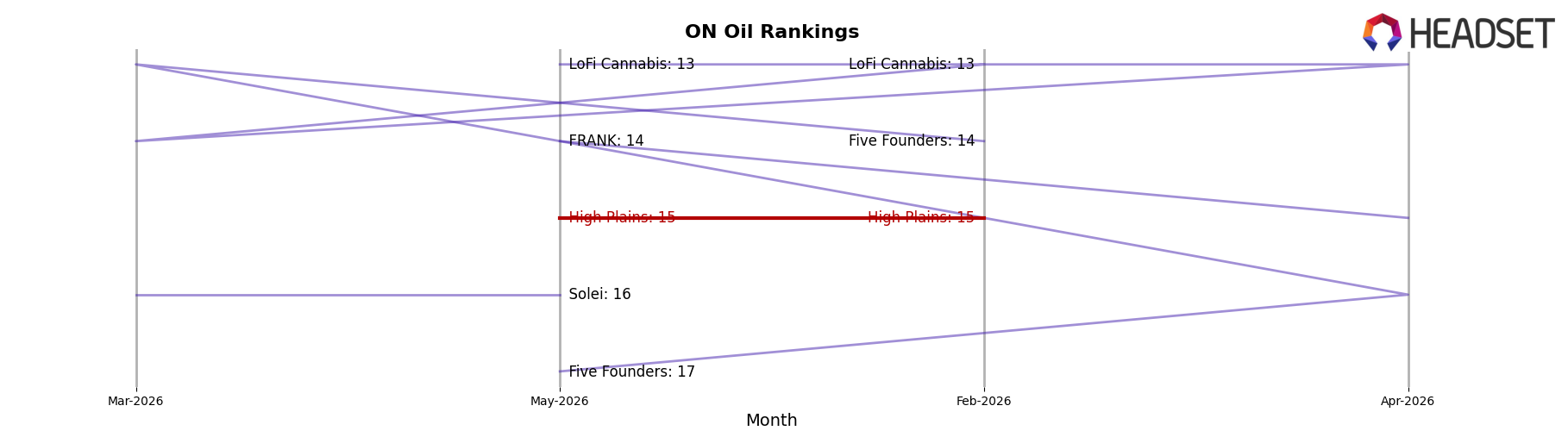 High Plains market ranking for ON Oil