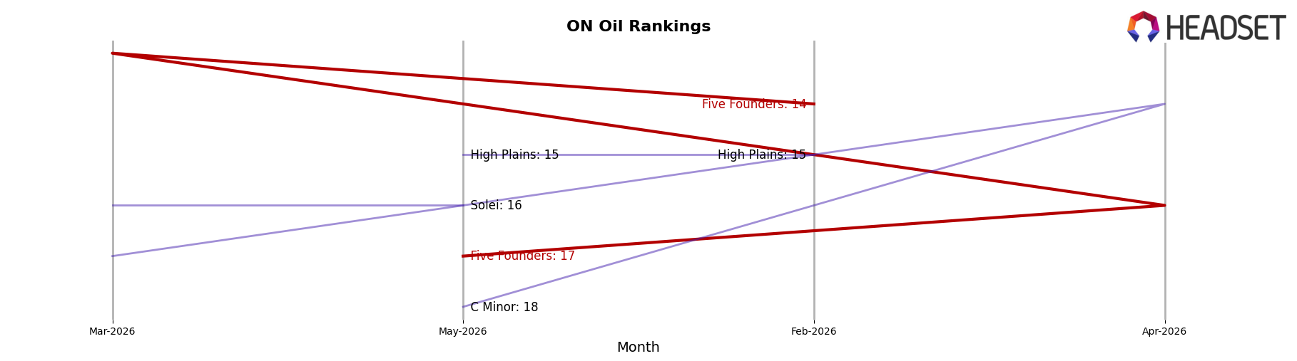 Five Founders market ranking for ON Oil
