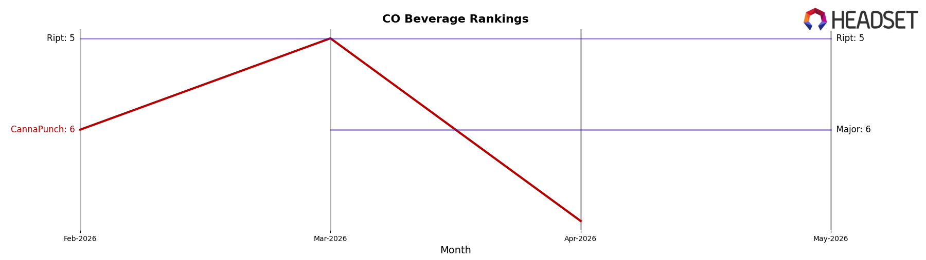 CannaPunch market ranking for CO Beverage