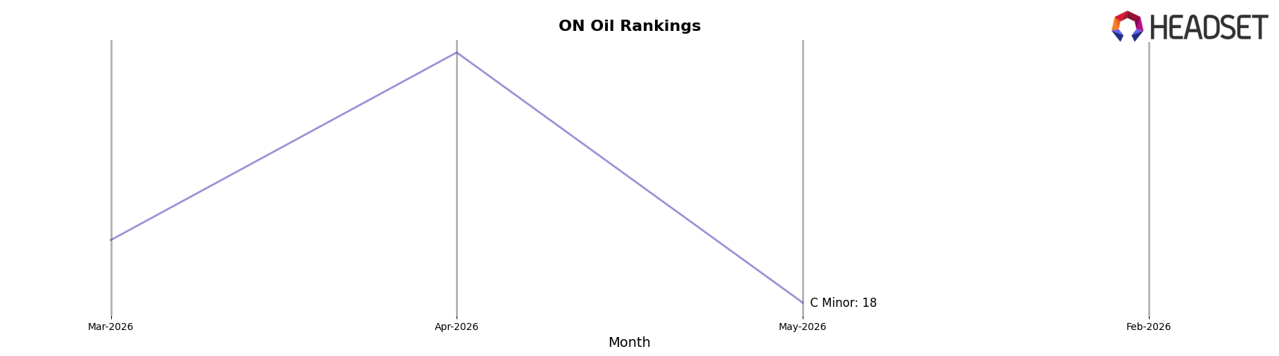 Feather market ranking for ON Oil