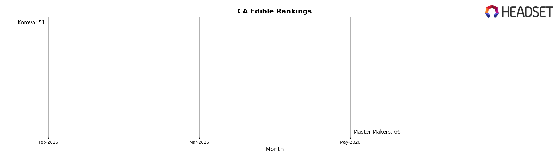 Day Dreamers / Liquid Dreams market ranking for CA Edible