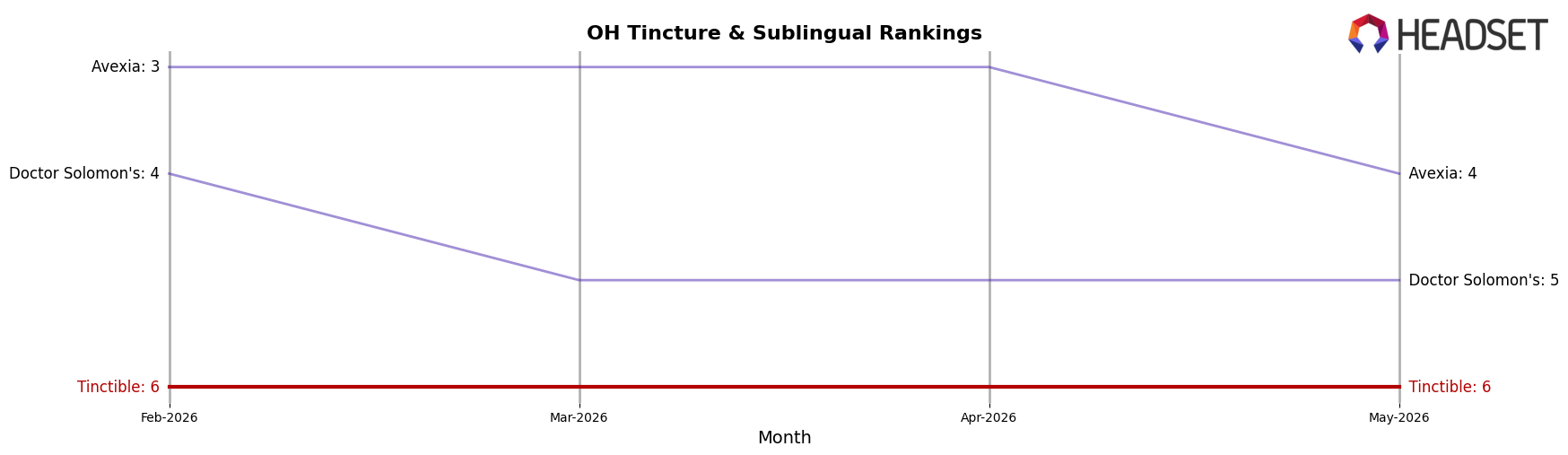 Tinctible market ranking for OH Tincture & Sublingual