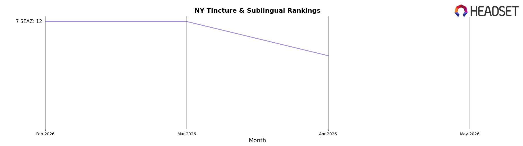 Canna Dots market ranking for NY Tincture & Sublingual