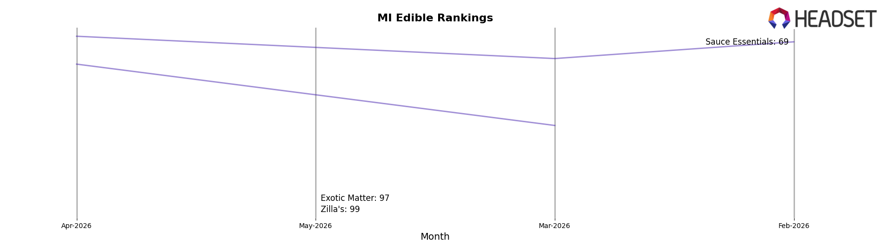 Green DR market ranking for MI Edible