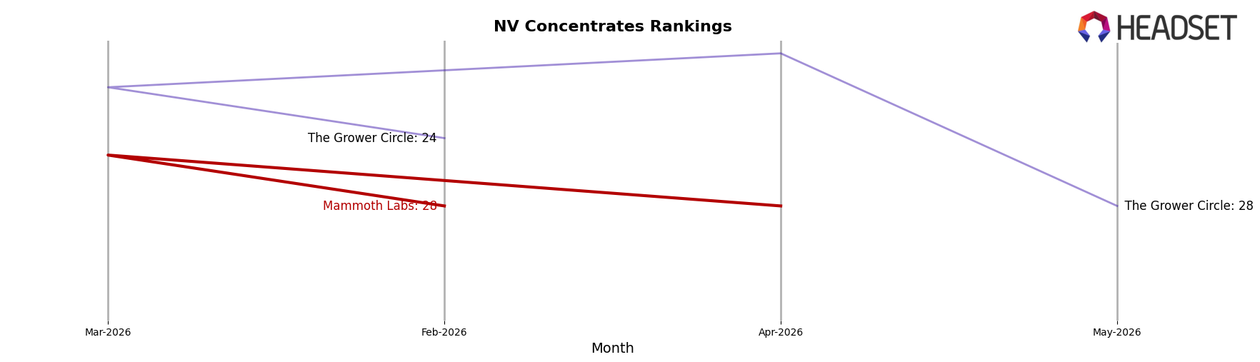 Mammoth Labs market ranking for NV Concentrates