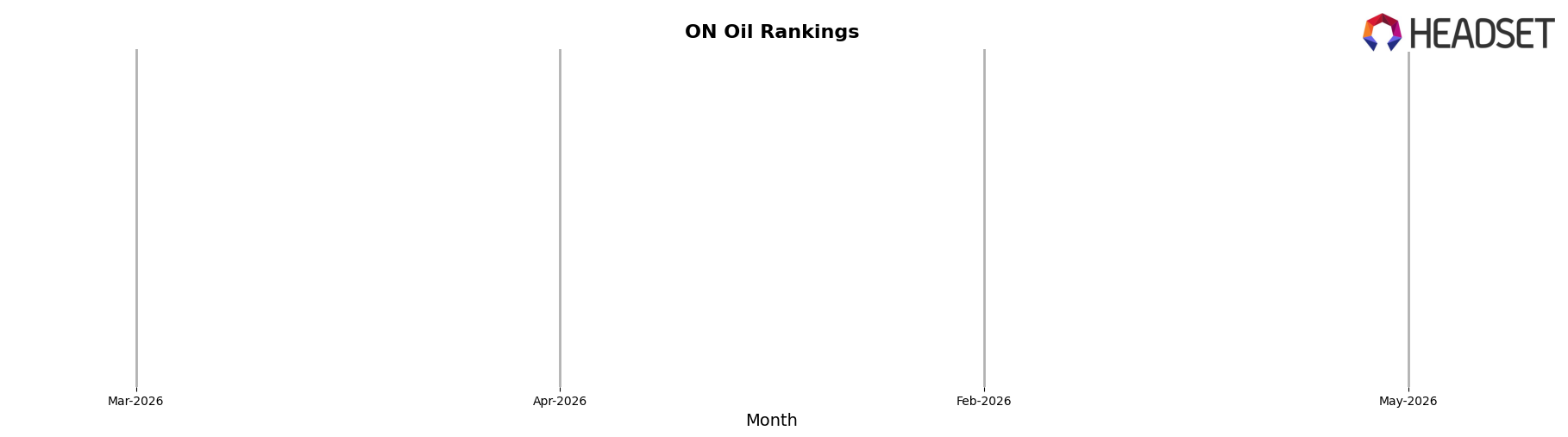 Axea market ranking for ON Oil