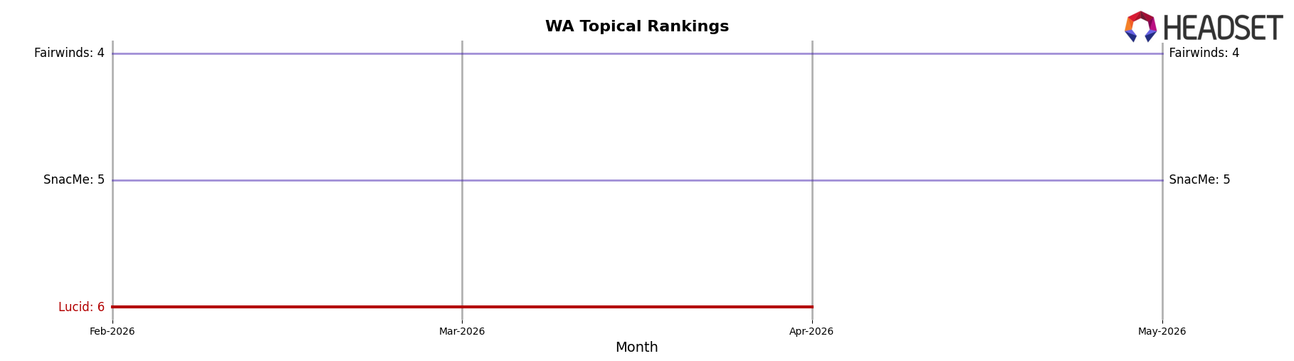 Lucid market ranking for WA Topical