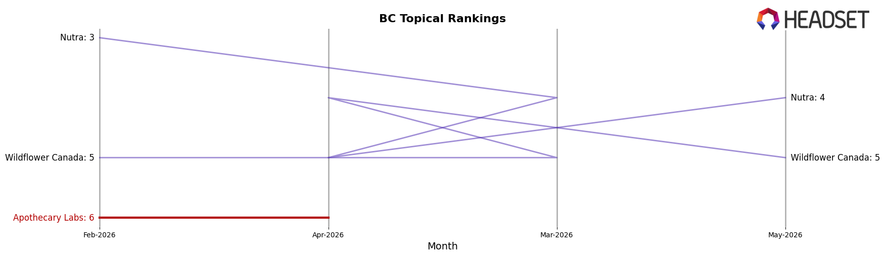 Apothecary Labs market ranking for BC Topical