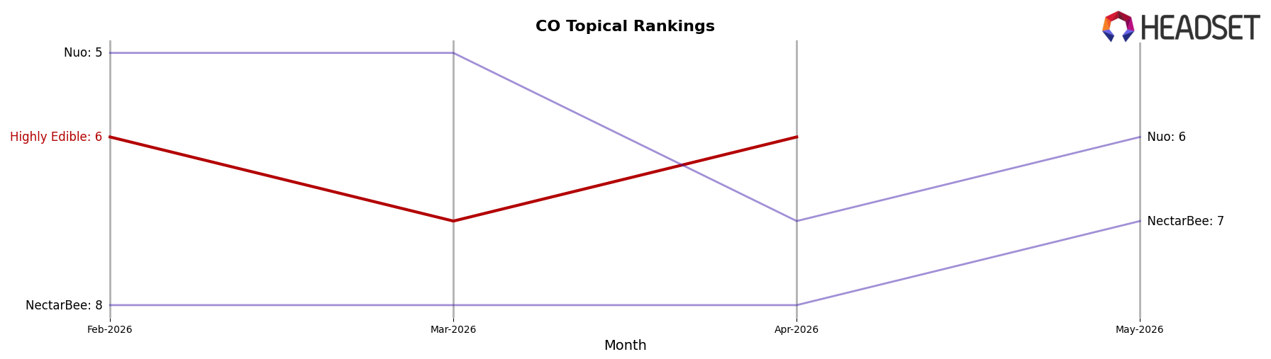 Highly Edible market ranking for CO Topical