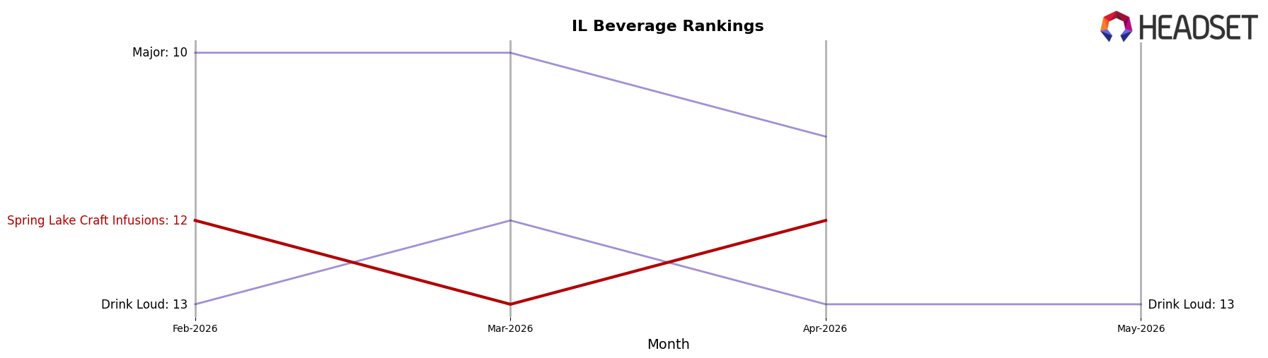 Spring Lake Craft Infusions market ranking for IL Beverage
