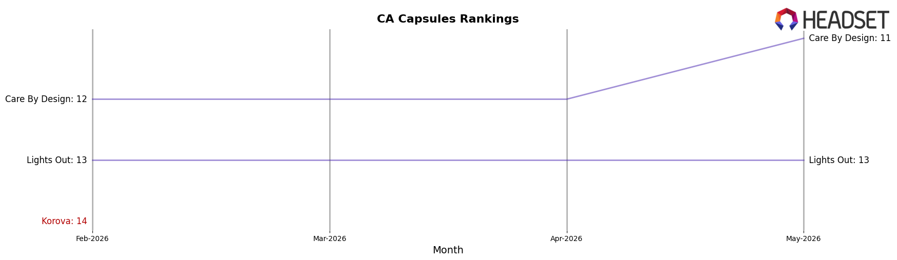 Korova market ranking for CA Capsules
