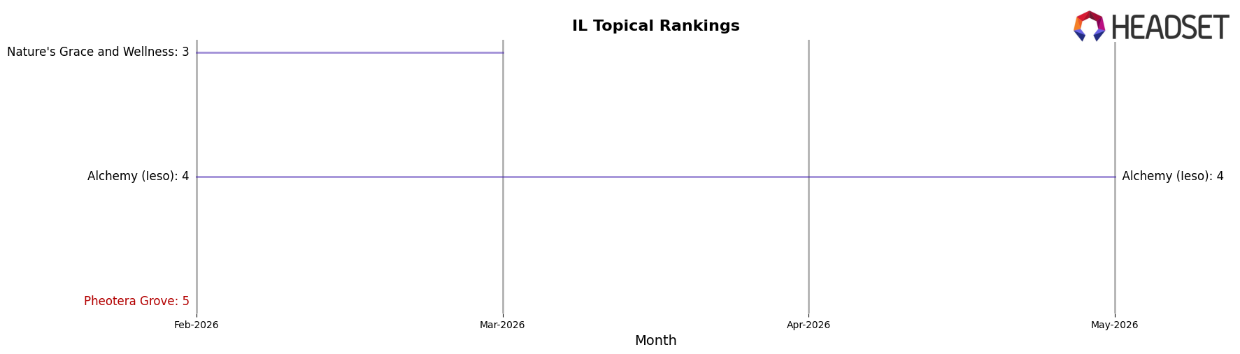 Pheotera Grove market ranking for IL Topical