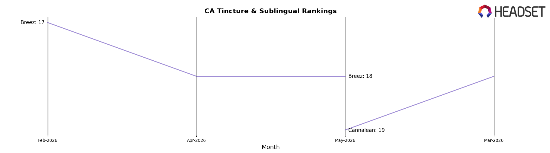 Mama Sue market ranking for CA Tincture & Sublingual
